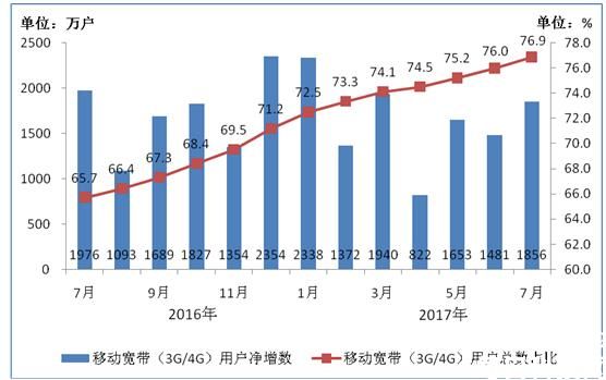 工信部：中国4G用户总数达到9.1亿 占移动用户2/3