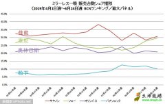 BCN公布6月份日本地区无反相机市场销量：索尼目前正紧